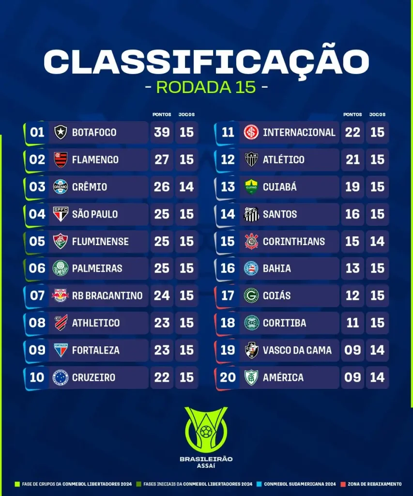 Tabela do Brasileirão